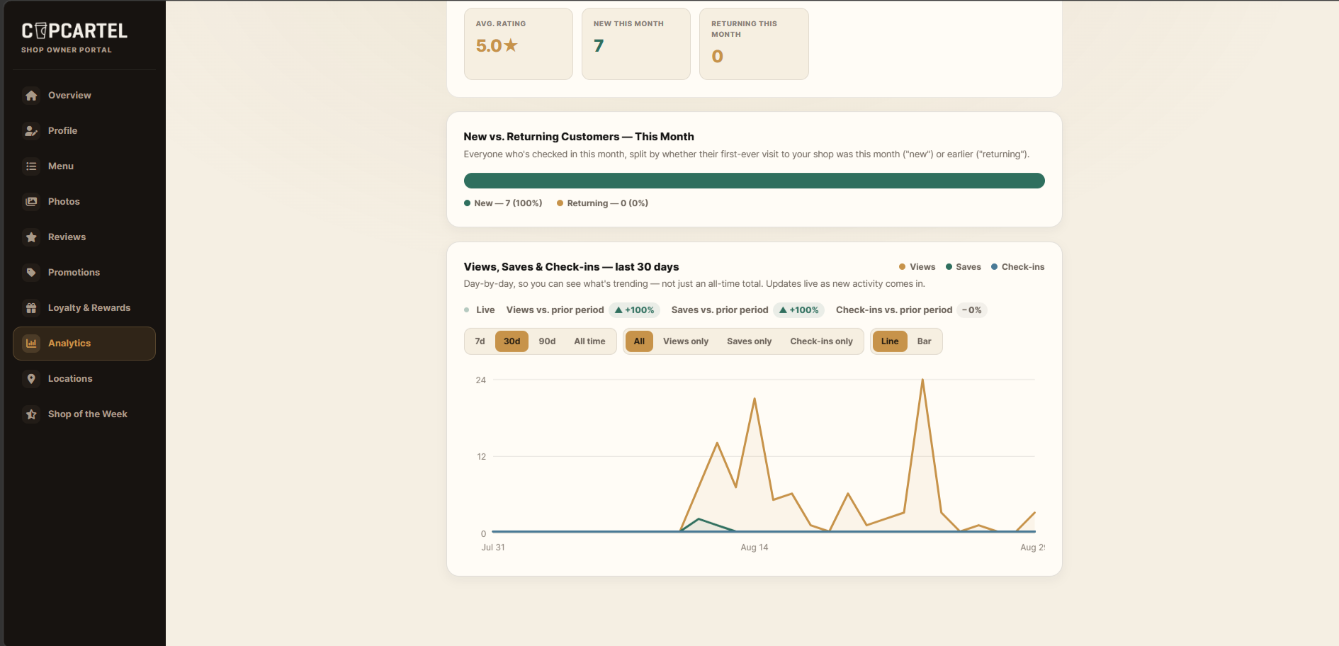 The real Cup Cartel Owner Portal analytics screen, showing a Views, Saves & Check-ins trend chart and a new-vs-returning customer split